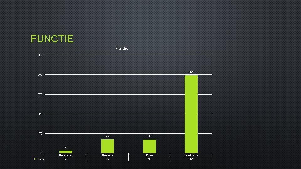 FUNCTIE Functie 250 198 200 150 100 50 36 35 Directeur 36 ICT-er 35