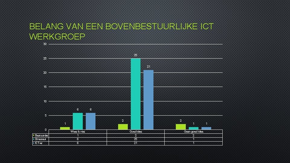 BELANG VAN EEN BOVENBESTUURLIJKE ICT WERKGROEP 30 25 25 21 20 15 10 6