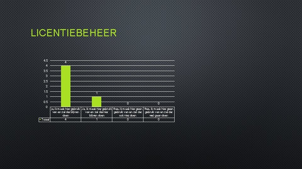 LICENTIEBEHEER 4. 5 4 4 3. 5 3 2. 5 2 1. 5 1