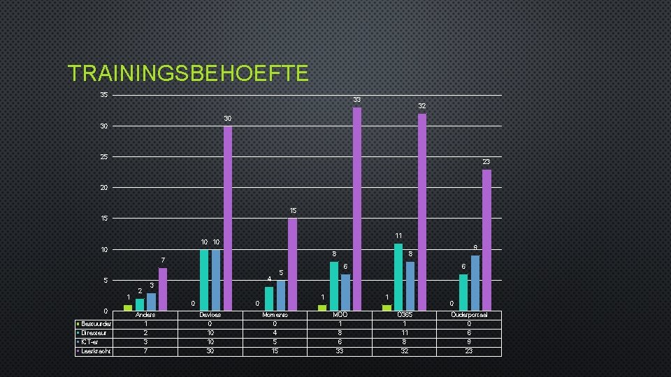 TRAININGSBEHOEFTE 35 33 32 30 30 25 23 20 15 15 11 10 10