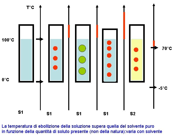 T°C 100°C 70°C -5°C S 1 S 1 S 2 La temperatura di ebollizione