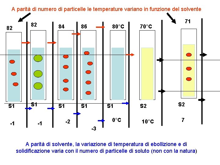 A parità di numero di particelle le temperature variano in funzione del solvente 82