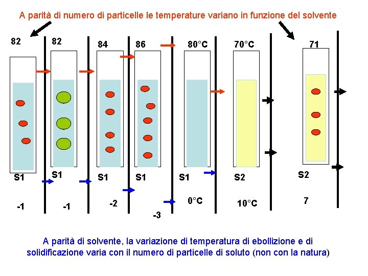 A parità di numero di particelle le temperature variano in funzione del solvente 82