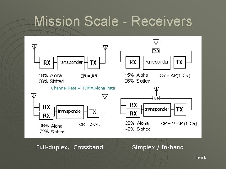 Mission Scale - Receivers Channel Rate = TDMA Aloha Rate Full-duplex, Crossband Simplex /