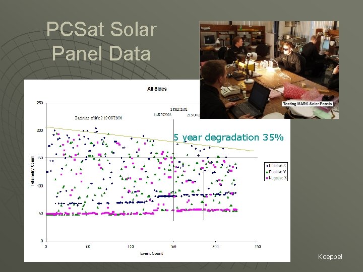 PCSat Solar Panel Data 5 year degradation 35% Koeppel 