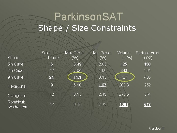 Parkinson. SAT Shape / Size Constraints Shape Solar Panels Max Power (W) Min Power