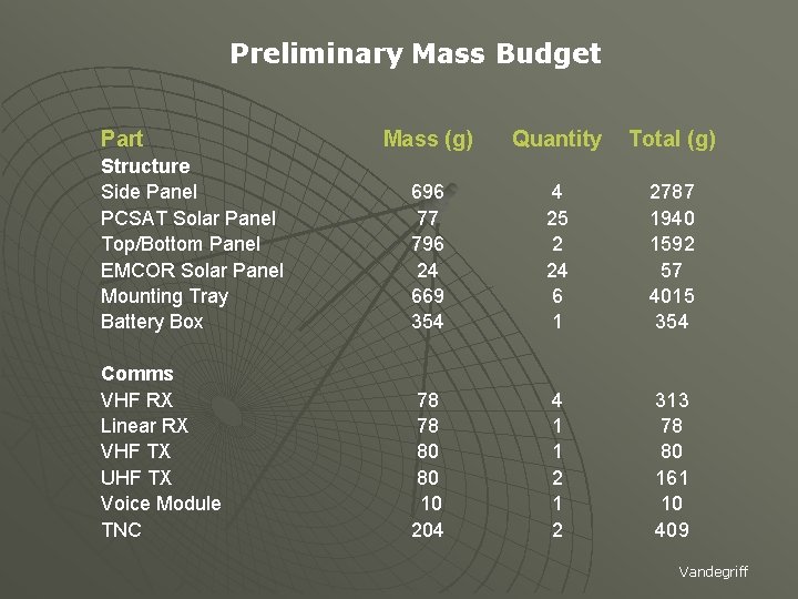 Preliminary Mass Budget Part Mass (g) Quantity Total (g) Structure Side Panel PCSAT Solar