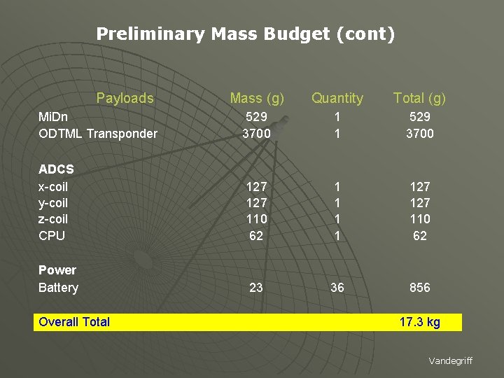 Preliminary Mass Budget (cont) Payloads Mass (g) Quantity Total (g) Mi. Dn ODTML Transponder