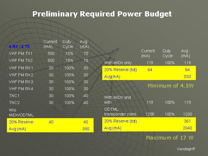 Preliminary Required Power Budget 4 RX / 2 TX Current (m. A) Duty Cycle