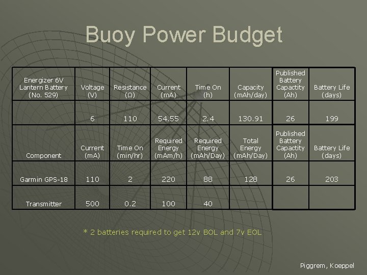 Buoy Power Budget Energizer 6 V Lantern Battery (No. 529) Voltage (V) Resistance (Ω)