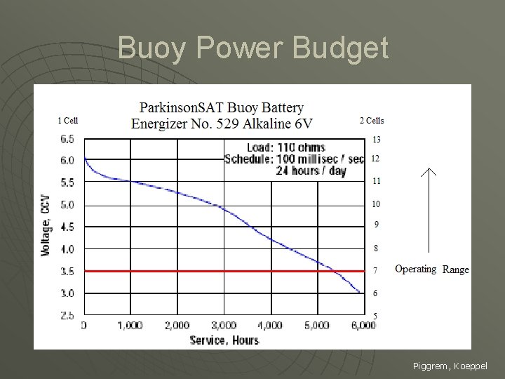 Buoy Power Budget Piggrem, Koeppel 