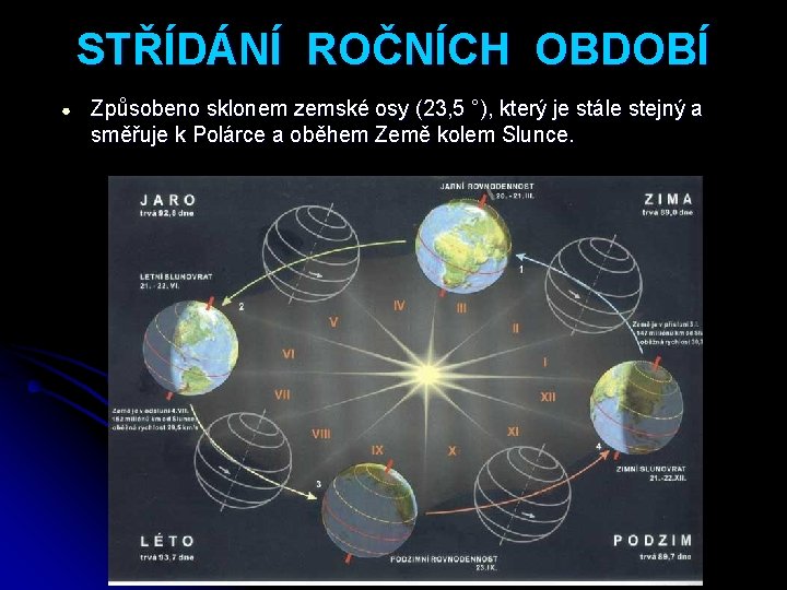 STŘÍDÁNÍ ROČNÍCH OBDOBÍ ● Způsobeno sklonem zemské osy (23, 5 °), který je stále