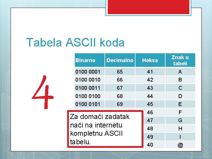 Tabela ASCII koda 4 Decimalno Heksa Znak u tabeli 0100 0001 65 41 A