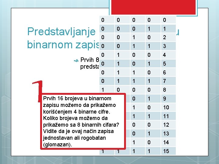 0 0 0 0 1 1 Predstavljanje prvih 8 brojeva u 0 0 1