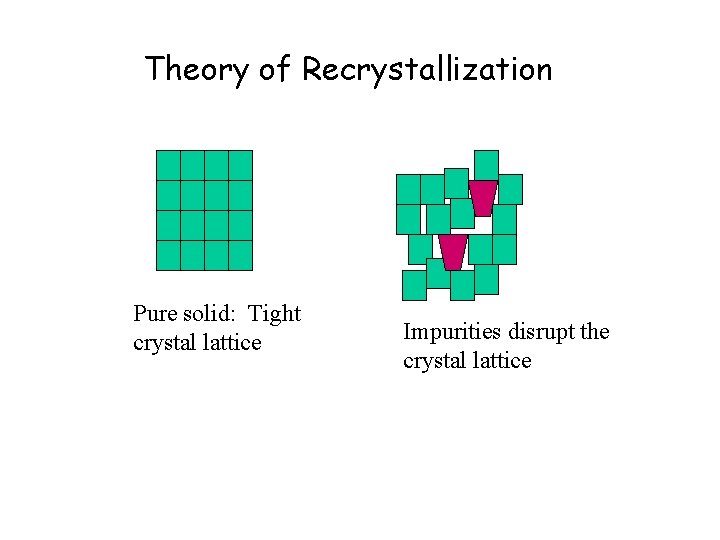 Theory of Recrystallization Pure solid: Tight crystal lattice Impurities disrupt the crystal lattice 