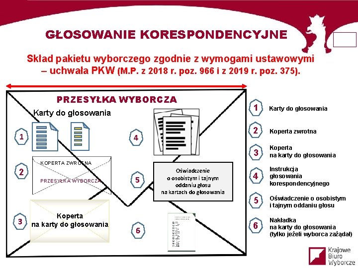 GŁOSOWANIE KORESPONDENCYJNE Skład pakietu wyborczego zgodnie z wymogami ustawowymi – uchwała PKW (M. P.