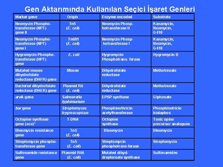  Gen Aktarımında Kullanılan Seçici İşaret Genleri Marker gene Origin Enzyme encoded Substrate Neomycin