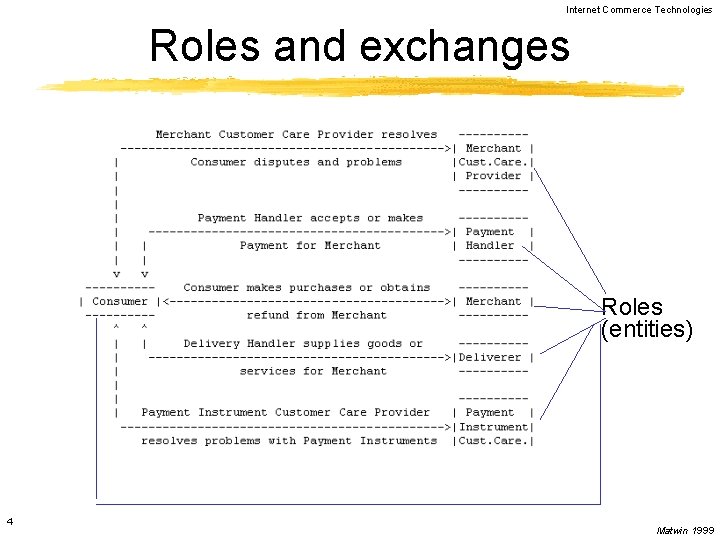 Internet Commerce Technologies Roles and exchanges Roles (entities) 4 Matwin 1999 