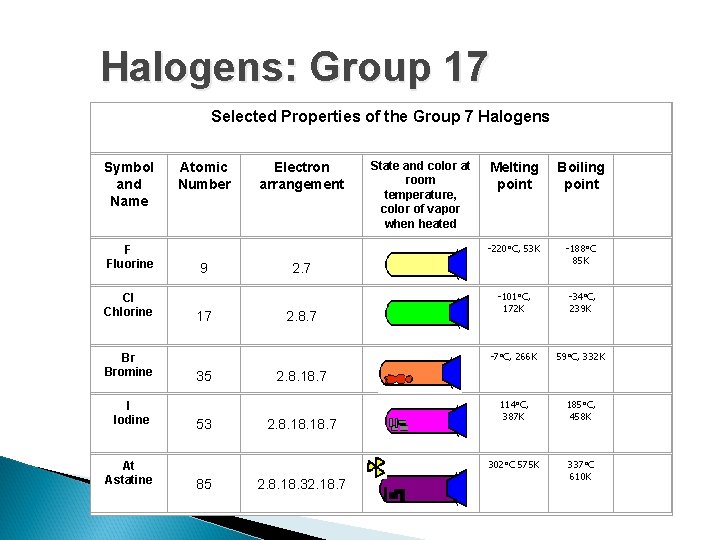 Halogens: Group 17 Selected Properties of the Group 7 Halogens Symbol and Name F Halogens: Group 17 Selected Properties of the Group 7 Halogens Symbol and Name F