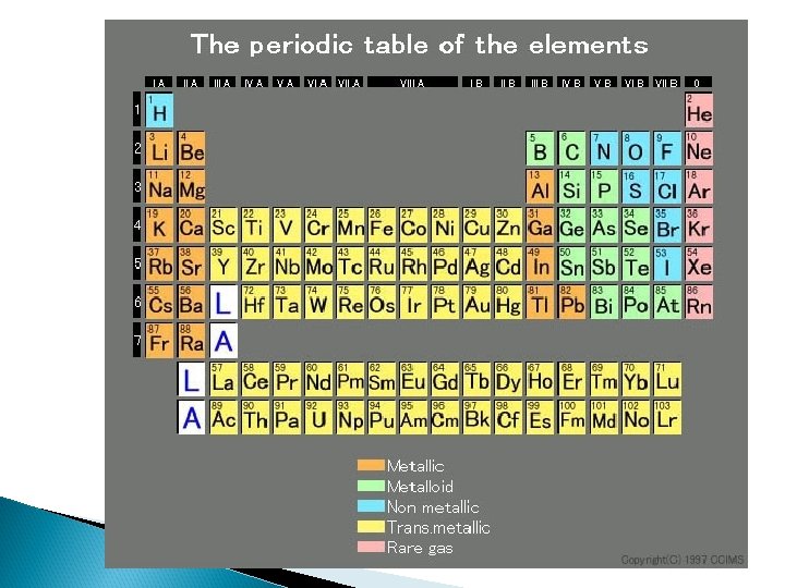 The Periodic Table 