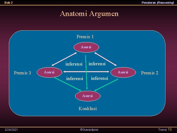 Bab 2 Penalaran (Reasoning) Anatomi Argumen Premis 1 Asersi inferensi Premis 3 inferensi Asersi