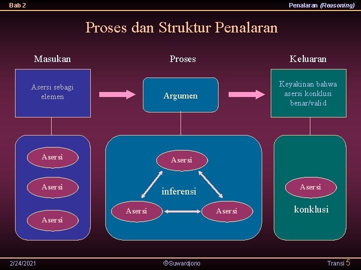 Bab 2 Penalaran (Reasoning) Proses dan Struktur Penalaran Masukan Proses Asersi sebagi elemen Argumen