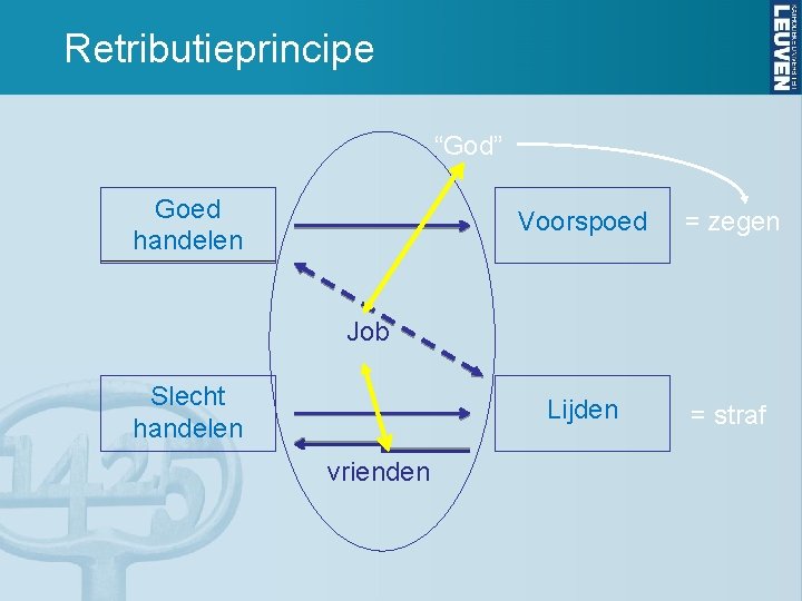 Retributieprincipe “God” Goed handelen Voorspoed = zegen Lijden = straf Job Slecht handelen vrienden