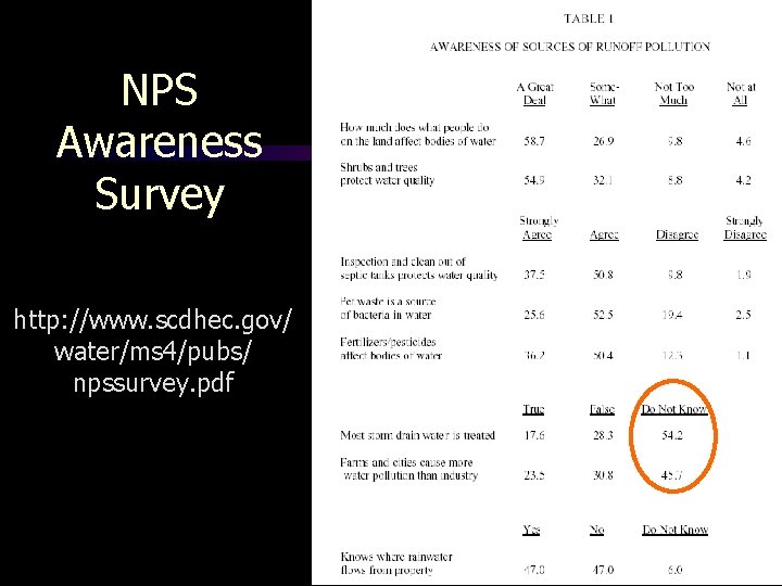 NPS Awareness Survey http: //www. scdhec. gov/ water/ms 4/pubs/ npssurvey. pdf 