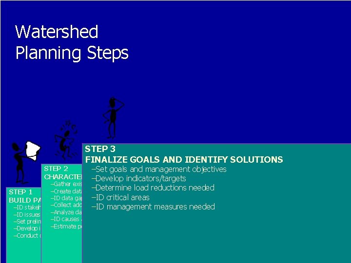 Watershed Planning Steps STEP 3 FINALIZE GOALS AND IDENTIFY SOLUTIONS STEP 2 –Set goals