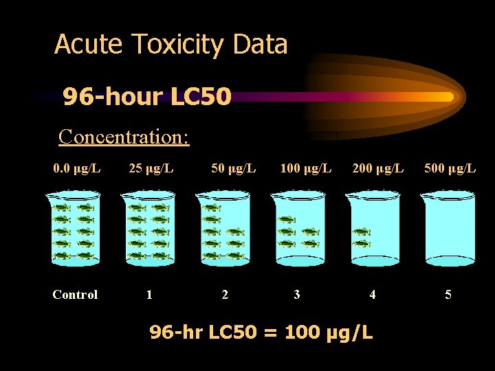 Acute Toxicity Data 96 -hour LC 50 Concentration: 0. 0 μg/L 25 μg/L Control