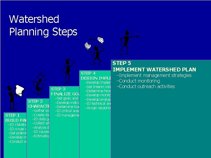 Watershed Planning Steps STEP 5 IMPLEMENT WATERSHED PLAN STEP 4 –Implement management strategies DESIGN