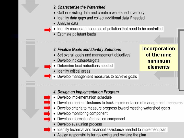 Incorporation of the nine minimum elements 