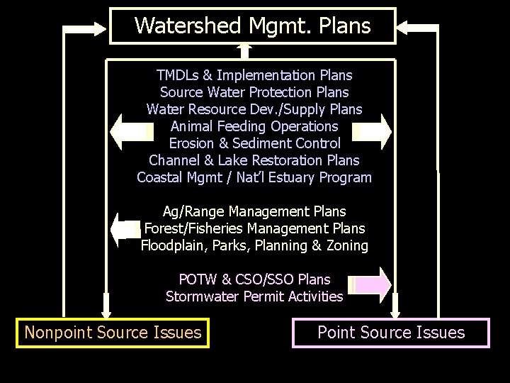 Watershed Mgmt. Plans TMDLs & Implementation Plans Source Water Protection Plans Water Resource Dev.