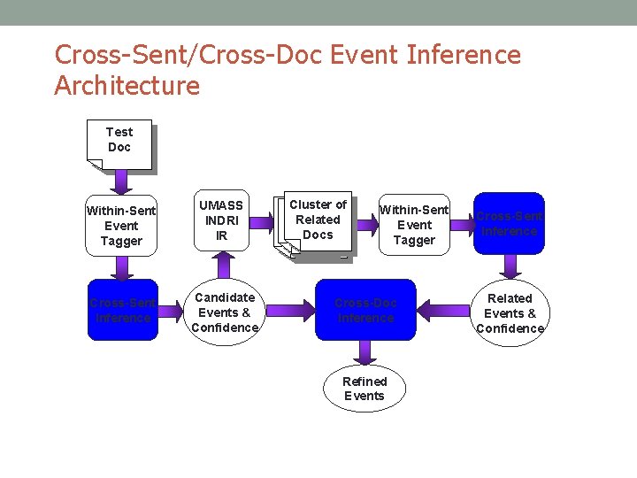 Cross-Sent/Cross-Doc Event Inference Architecture Test Doc Within-Sent Event Tagger UMASS INDRI IR Cross-Sent Inference