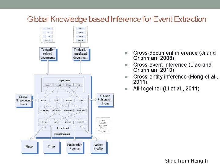 Global Knowledge based Inference for Event Extraction n n Cross-document inference (Ji and Grishman,