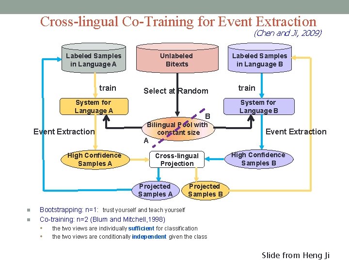 Cross-lingual Co-Training for Event Extraction (Chen and Ji, 2009) Labeled Samples in Language A