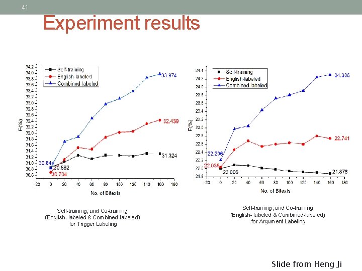 41 Experiment results Self-training, and Co-training (English- labeled & Combined-labeled) for Trigger Labeling Self-training,