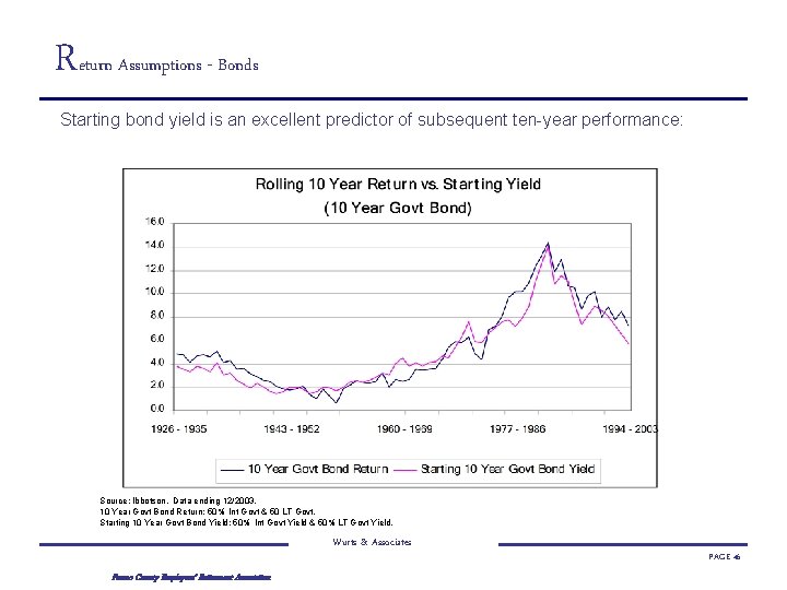 Return Assumptions - Bonds Starting bond yield is an excellent predictor of subsequent ten-year