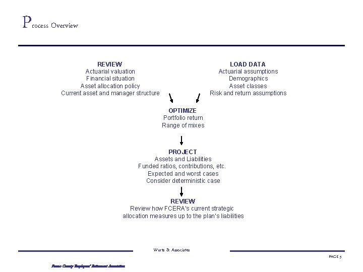 P rocess Overview REVIEW Actuarial valuation Financial situation Asset allocation policy Current asset and