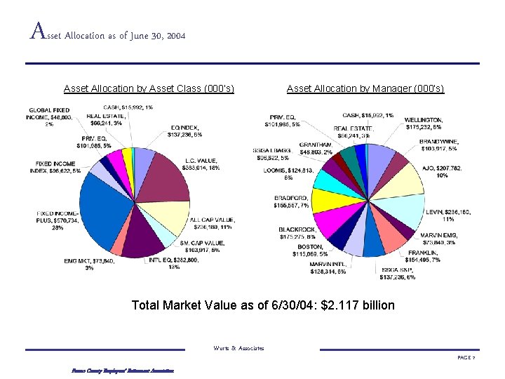 A sset Allocation as of June 30, 2004 Asset Allocation by Asset Class (000’s)