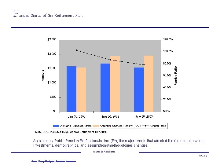 F unded Status of the Retirement Plan Note: AAL includes Regular and Settlement Benefits.