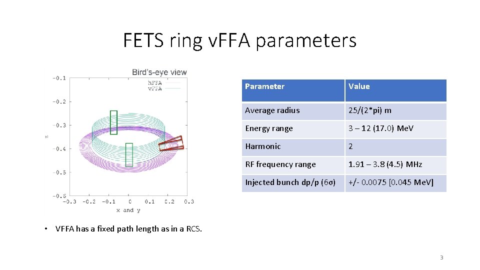 FETS ring v. FFA parameters Parameter Value Average radius 25/(2*pi) m Energy range 3