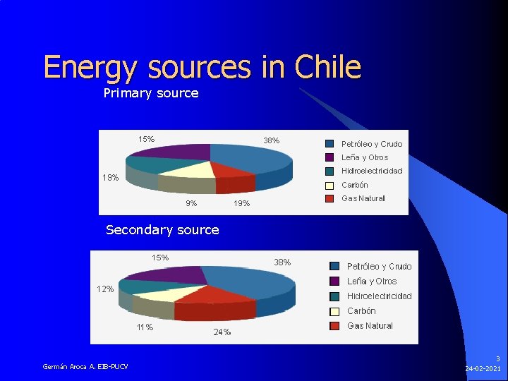 Energy sources in Chile Primary source Secondary source Germán Aroca A. EIB-PUCV 3 24