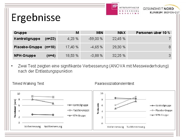 Ergebnisse Gruppe M MIN MAX Personen über 10 % (n=23) 4, 23 % -59,