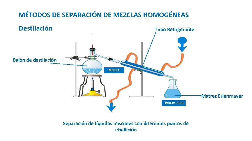 MÉTODOS DE SEPARACIÓN DE MEZCLAS HOMOGÉNEAS Destilación Tubo Refrigerante Balón de destilación MEZCLA Matraz