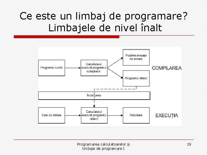 Ce este un limbaj de programare? Limbajele de nivel înalt Programarea calculatoarelor şi limbaje