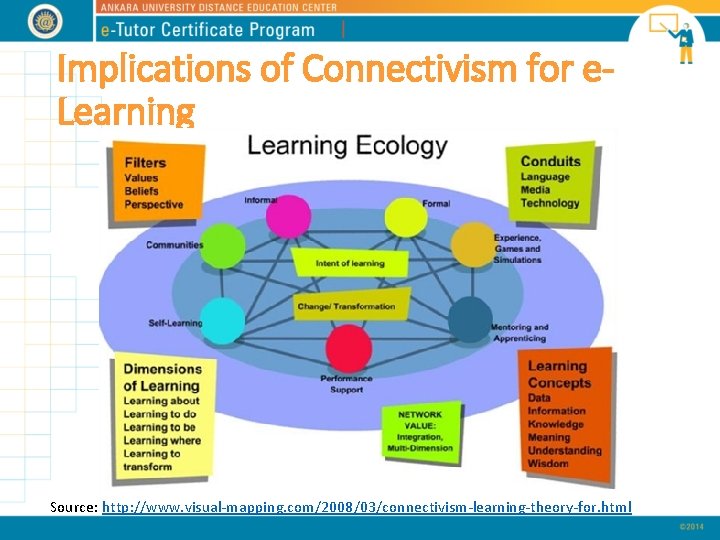 Implications of Connectivism for e. Learning Source: http: //www. visual-mapping. com/2008/03/connectivism-learning-theory-for. html 