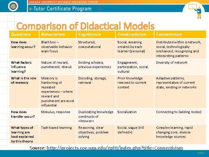 Comparison of Didactical Models Questions Behaviorism Cognitivism Constructivism Connectivism How does learning occur? Black