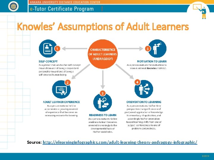 Knowles’ Assumptions of Adult Learners Source: http: //elearninginfographics. com/adult-learning-theory-andragogy-infographic/ 