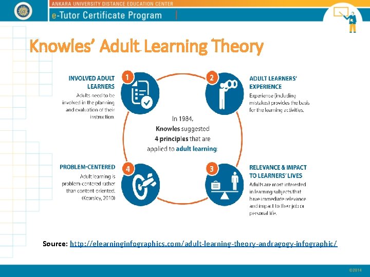Knowles’ Adult Learning Theory Source: http: //elearninginfographics. com/adult-learning-theory-andragogy-infographic/ 